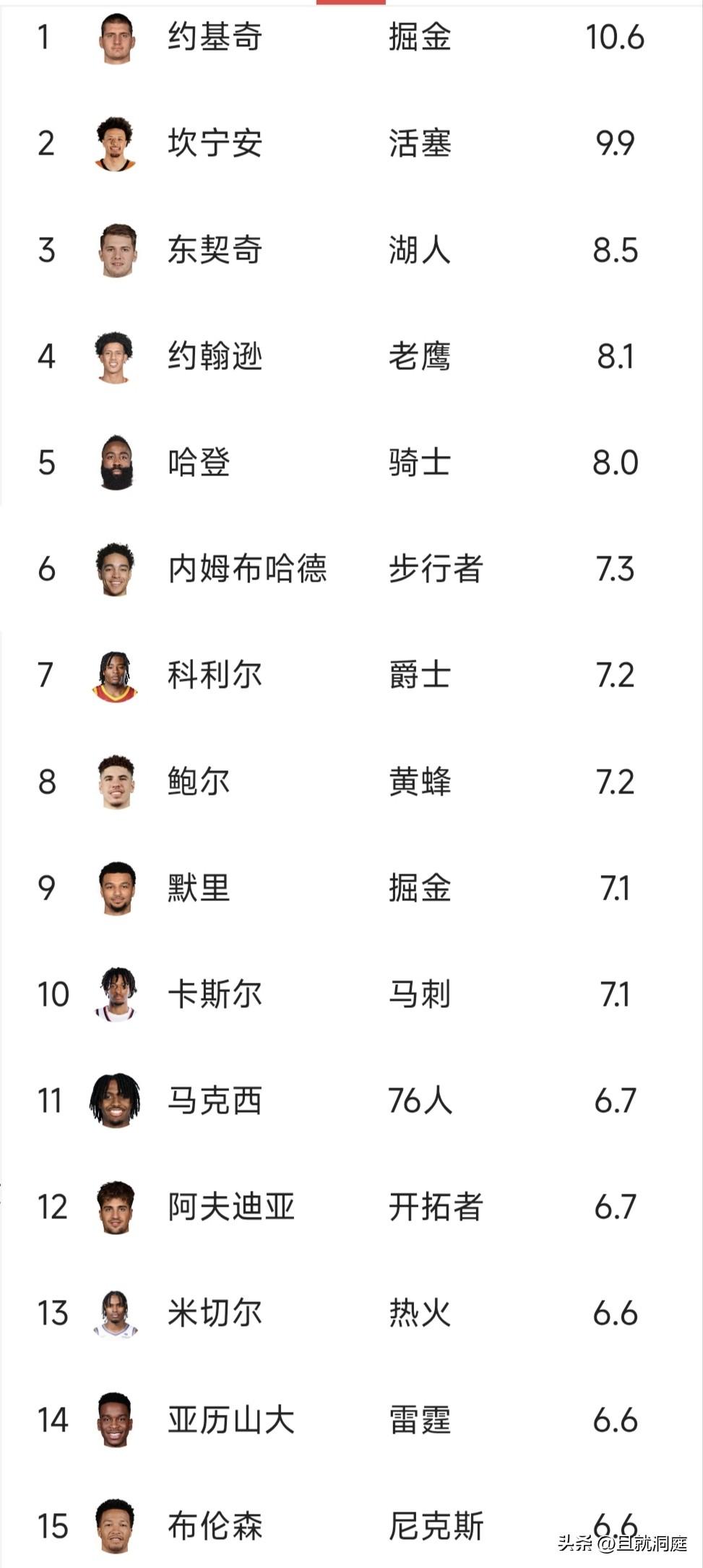 只差五场比赛，约基奇就能完成单项数据评选，现在已经打了53场，只要满足58场就可