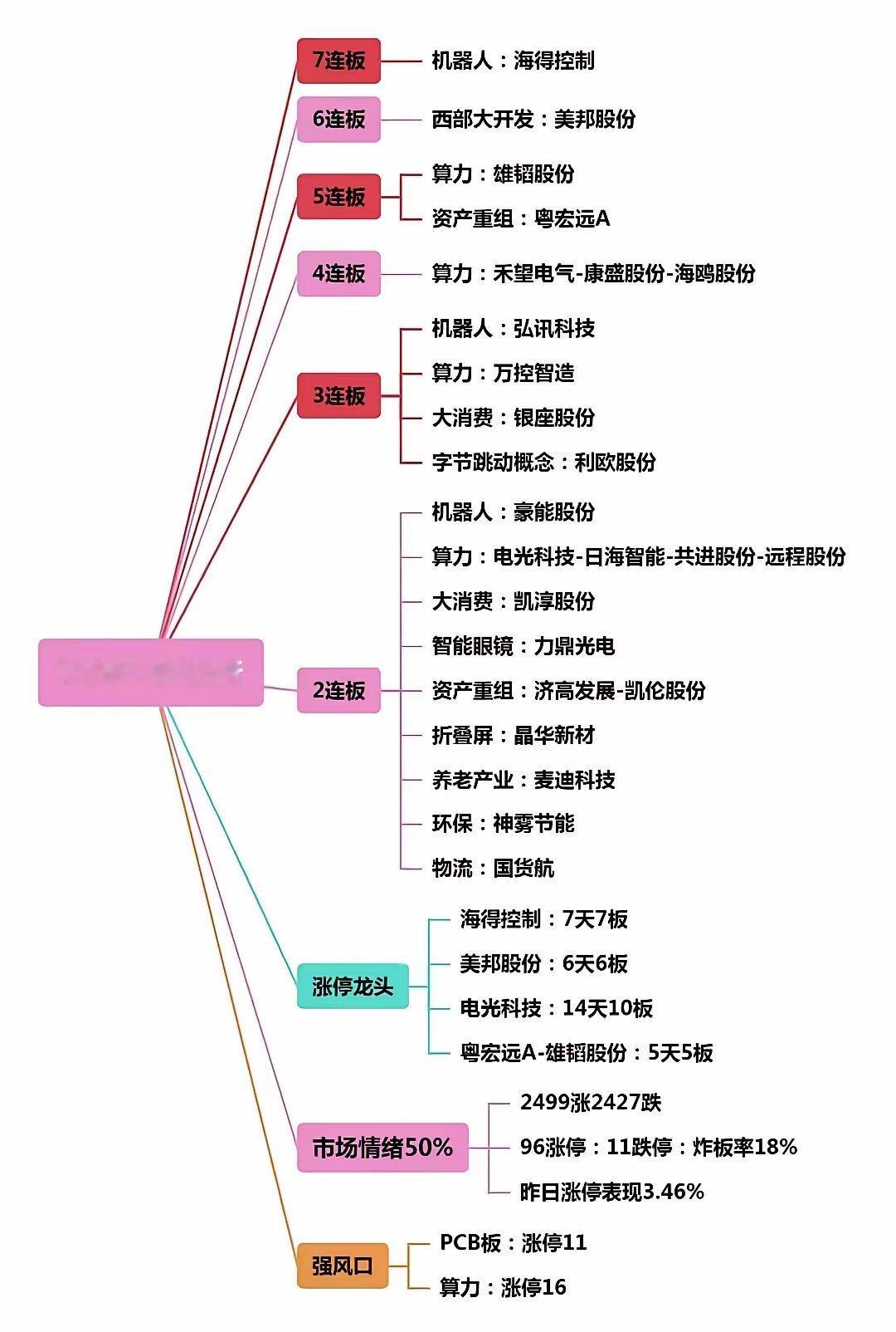 1月9日盘面解析：市场总龙已经明牌！市场总龙已经明牌，明天将面临破局考验，但他并