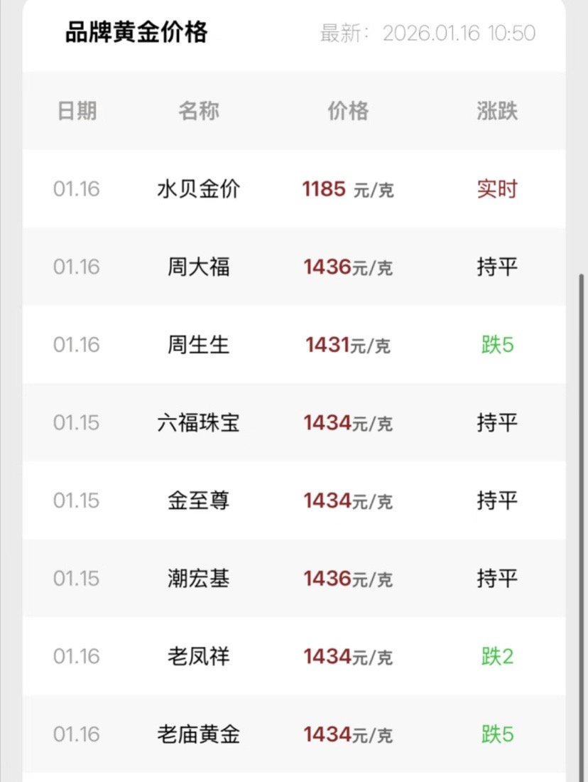 金饰克价跌至1431元 我关注金价蛮久了，看到这个热搜第一反应是：先别急着冲！看