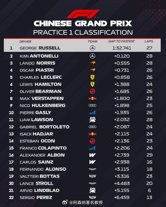 梅奔车队包揽练习赛前二这狠AMGF1练习赛 F1中国大奖赛唯一练习赛3月13日中