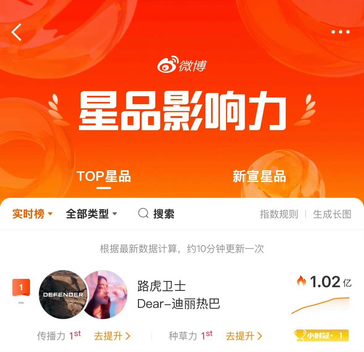 白鹿超迪丽热巴角色热度登顶 别拉迪丽热巴出来挡枪了！白日提灯都播完多久了 提到迪