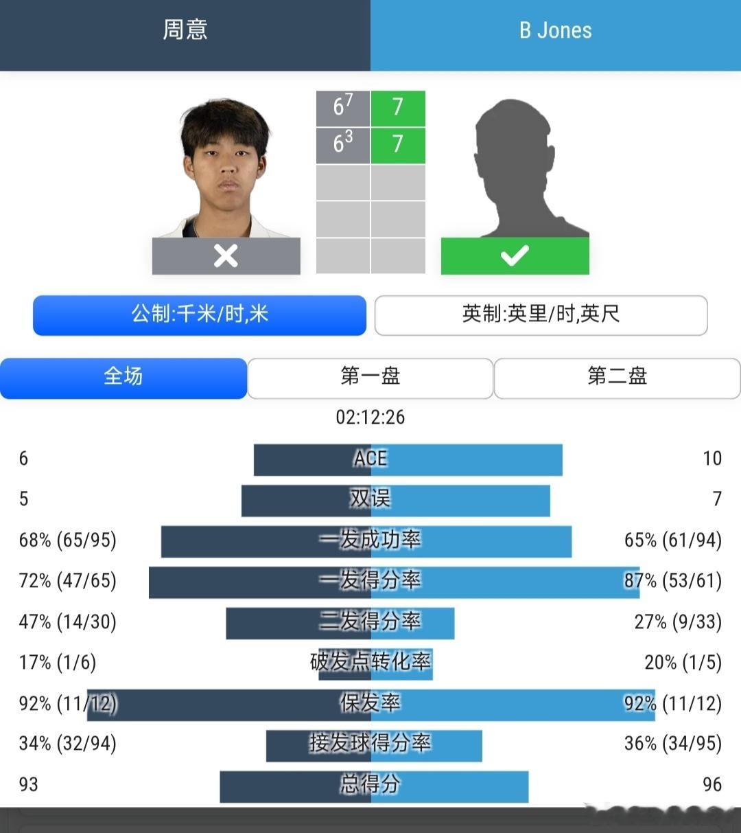 CH125伊尔克利站🇬🇧资格赛第1轮周意🇨🇳6-7(7)/6-7(3)不