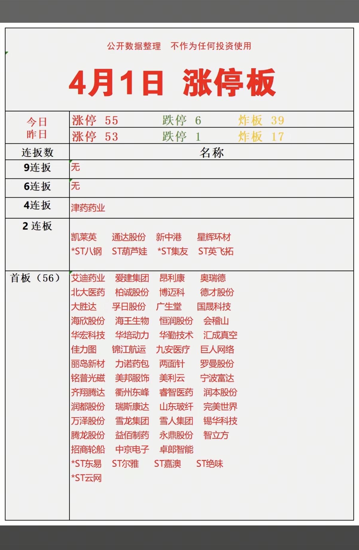 4.1周三   涨停板股票：题材+复盘分布！
 
四连板     津药药业
二连