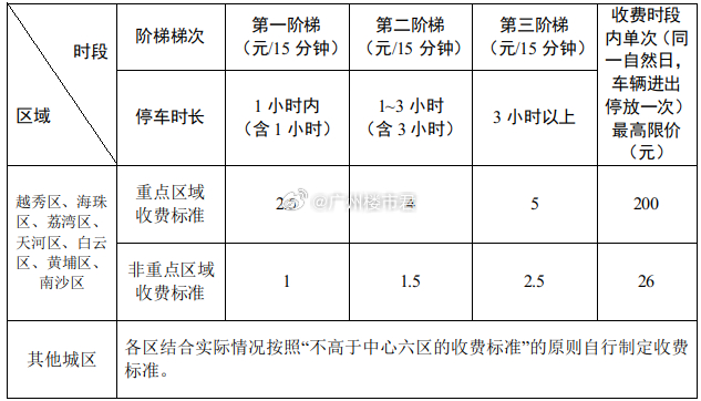 广州停车费正式迎来大降价，9 月 1 日起执行新规。今日，广州发改委等 5 部门