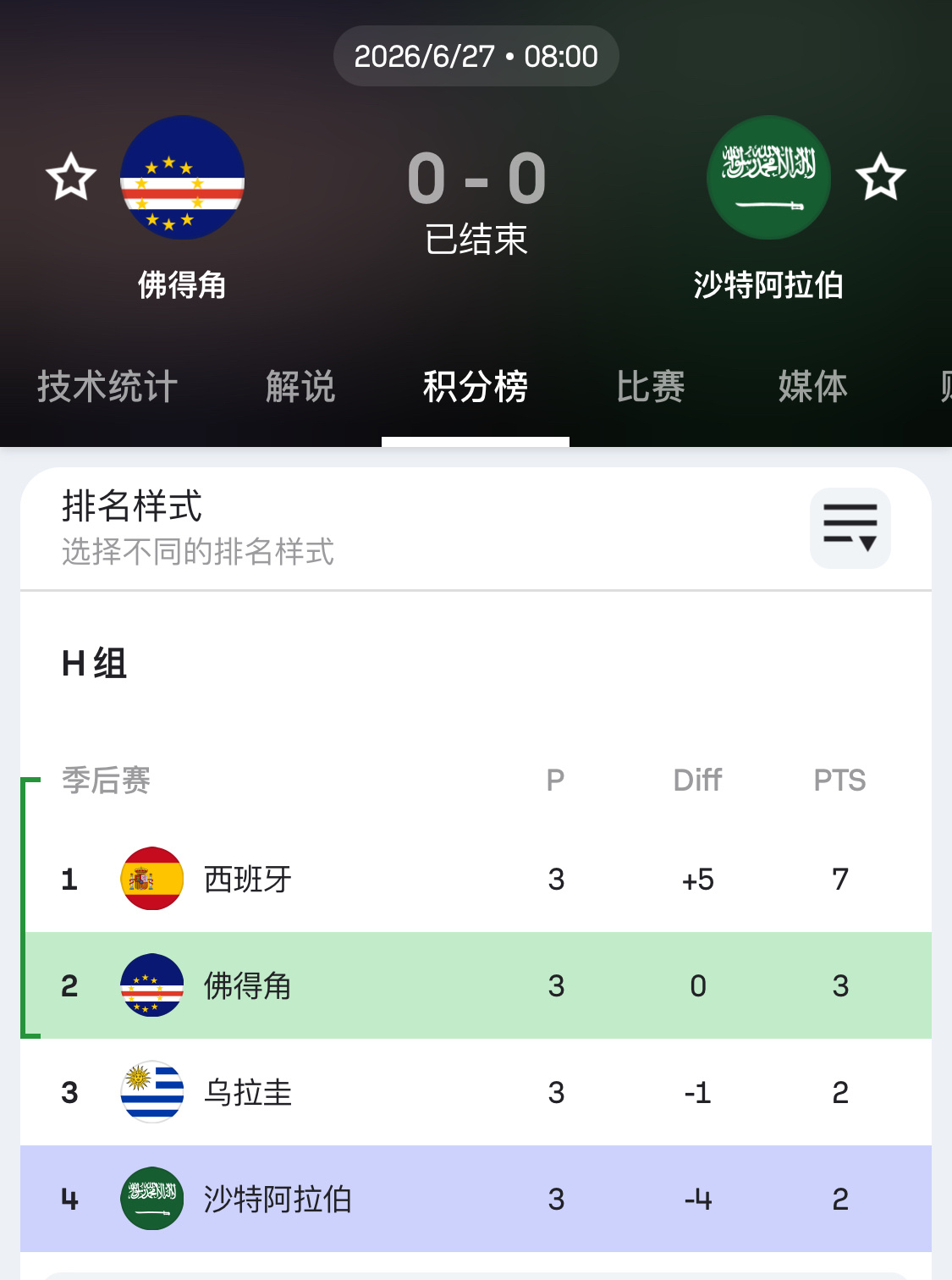 哇偶，阿根廷1/16决赛对战佛得角🎉🎉🎉佛得角第一次参加世界杯就交手三支世