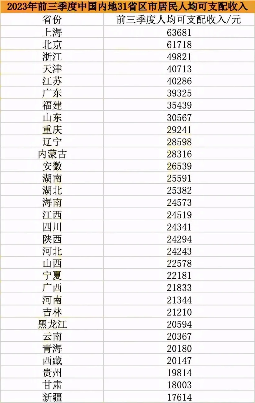 2023年中国内地31省区市居民人均收入