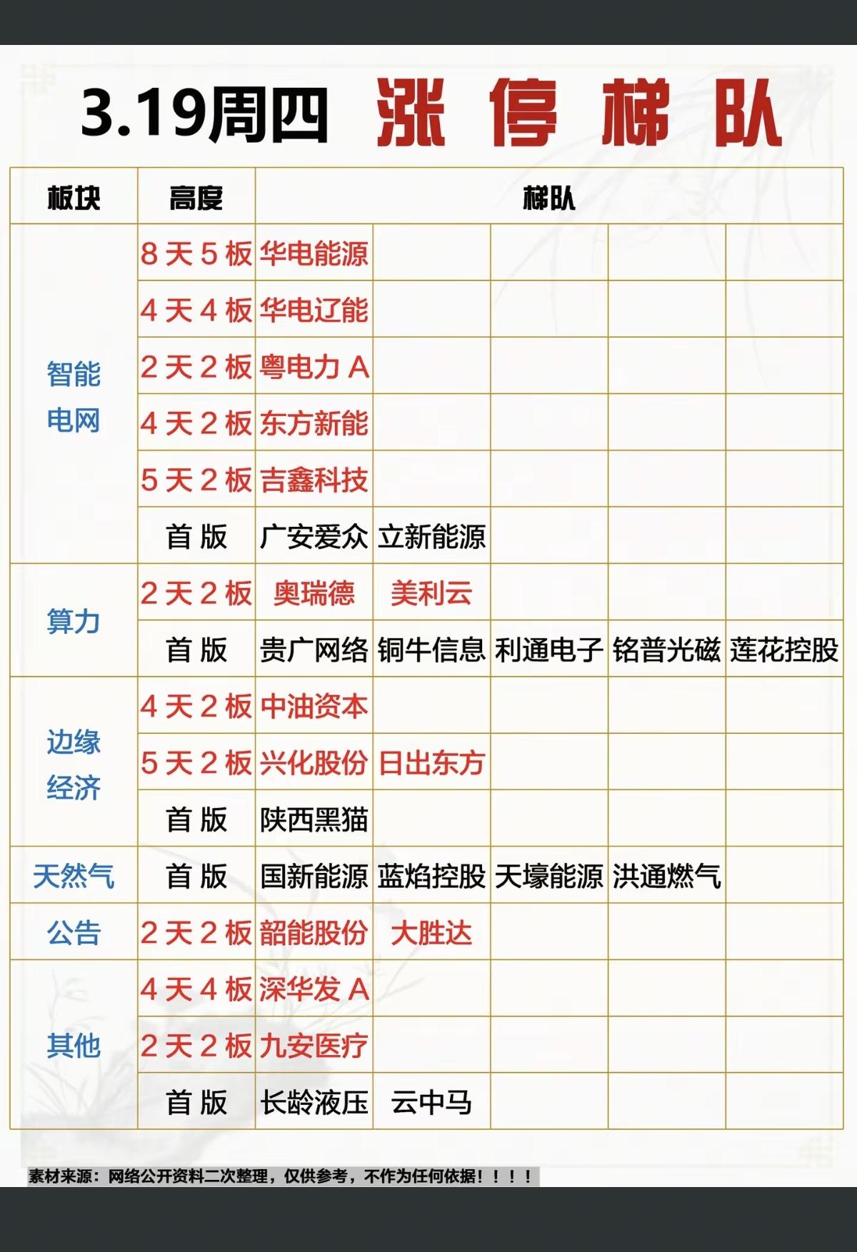 3.19周四   涨停板股票：题材+连板高度！

智能电网    7股涨停
算力