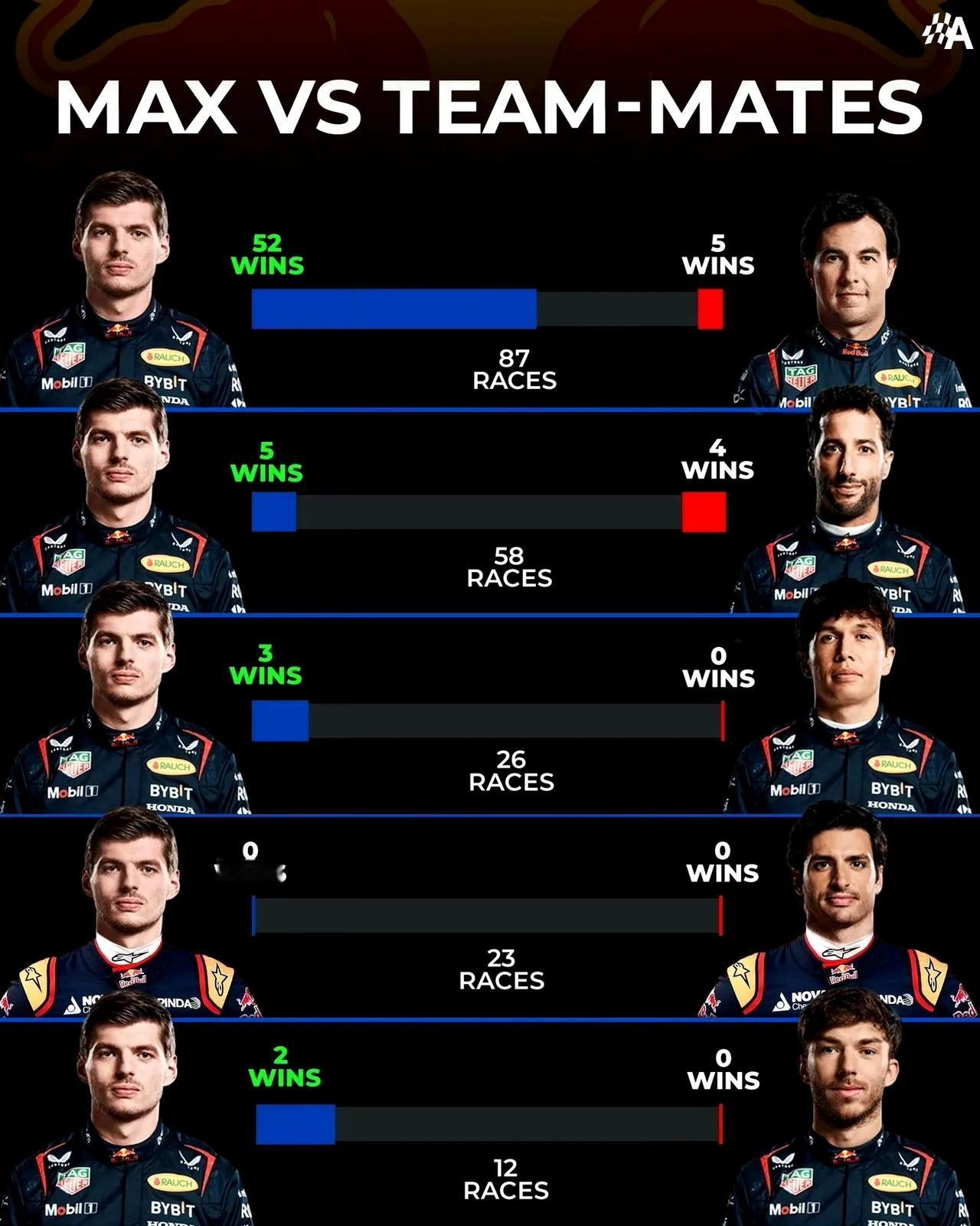 【F1|维斯塔潘和历任队友成绩对比】维斯塔潘展现出压倒性优势！