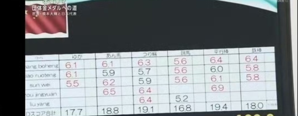 我茶只有22年比6.3吊环，23和24全锦是降了难度的，🇯🇵24年从何得知他