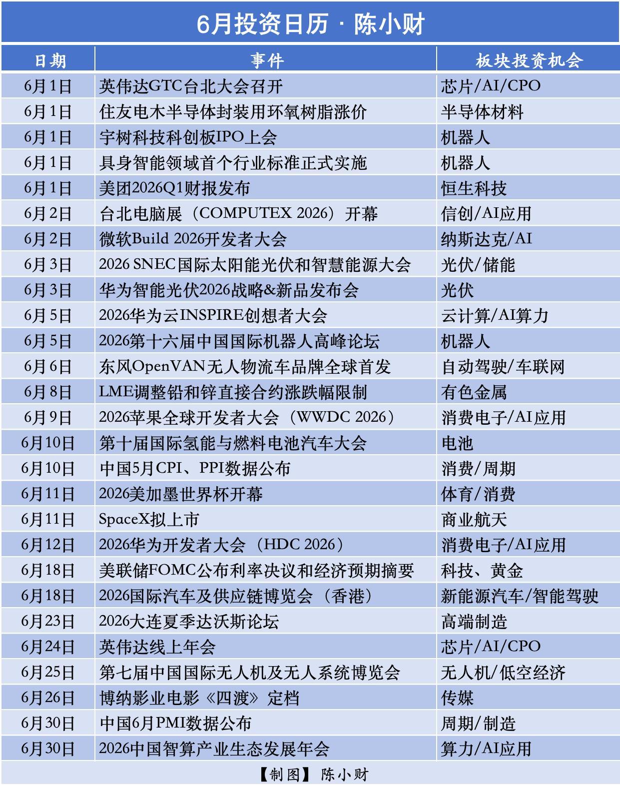 6月A股投资日历出炉！这些投资机会要盯紧！
4月、5月A股市场整体表现不错，尤其