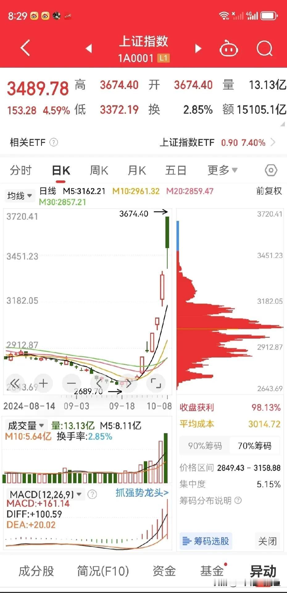 今天的大盘走势那可真是有点让人捉摸不透呢。大盘高开低走，就像一个情绪多变的孩子，