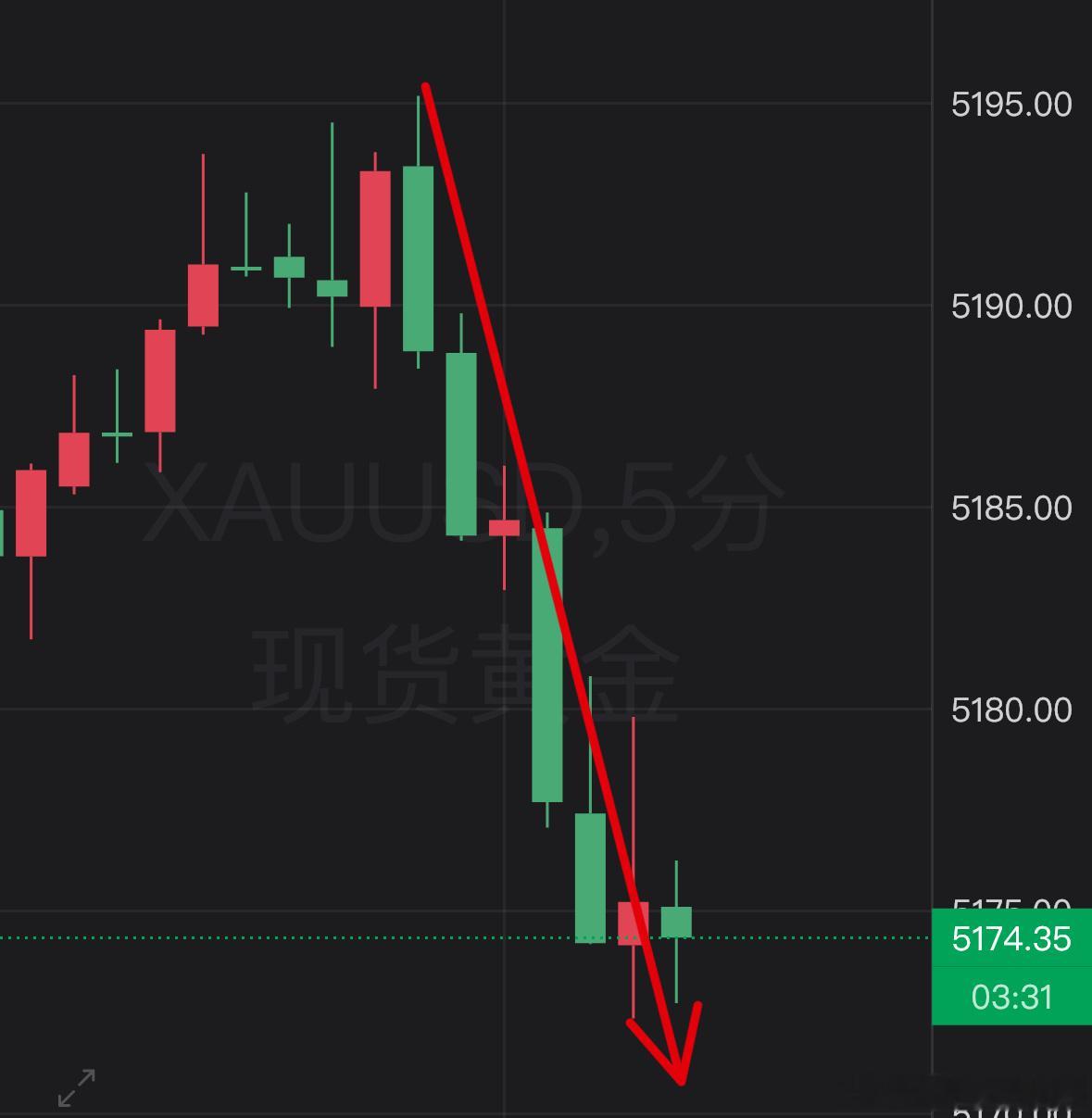 黄金再迎直线跳水再来三十个点，要明白什么时候是确认趋势，什么时候是改变趋势，你就