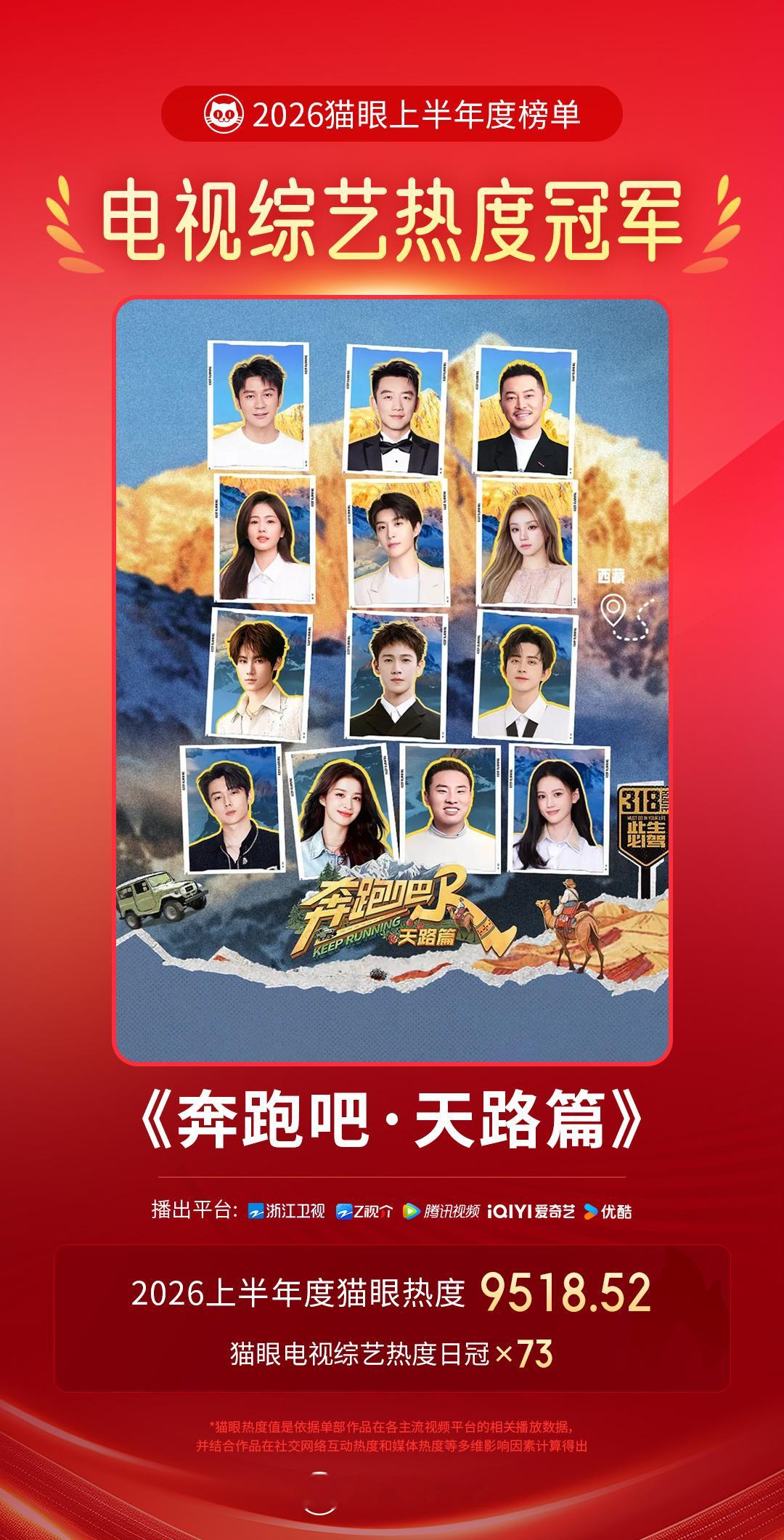 奔跑吧天路篇2026上半年最热电视综艺  据猫眼专业版数，浙江卫视、Z视介、腾讯