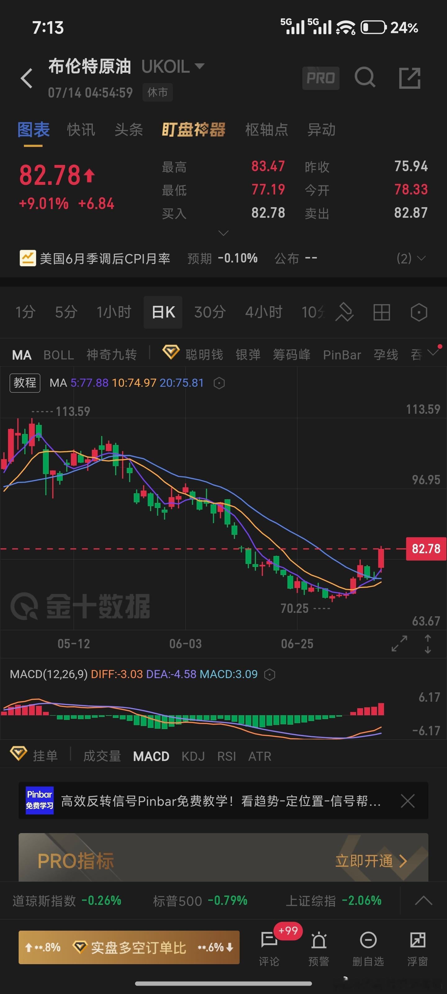 国际油价直线飙涨布伦特油暴涨9%还好我提前加好油，你加油了吗？ 