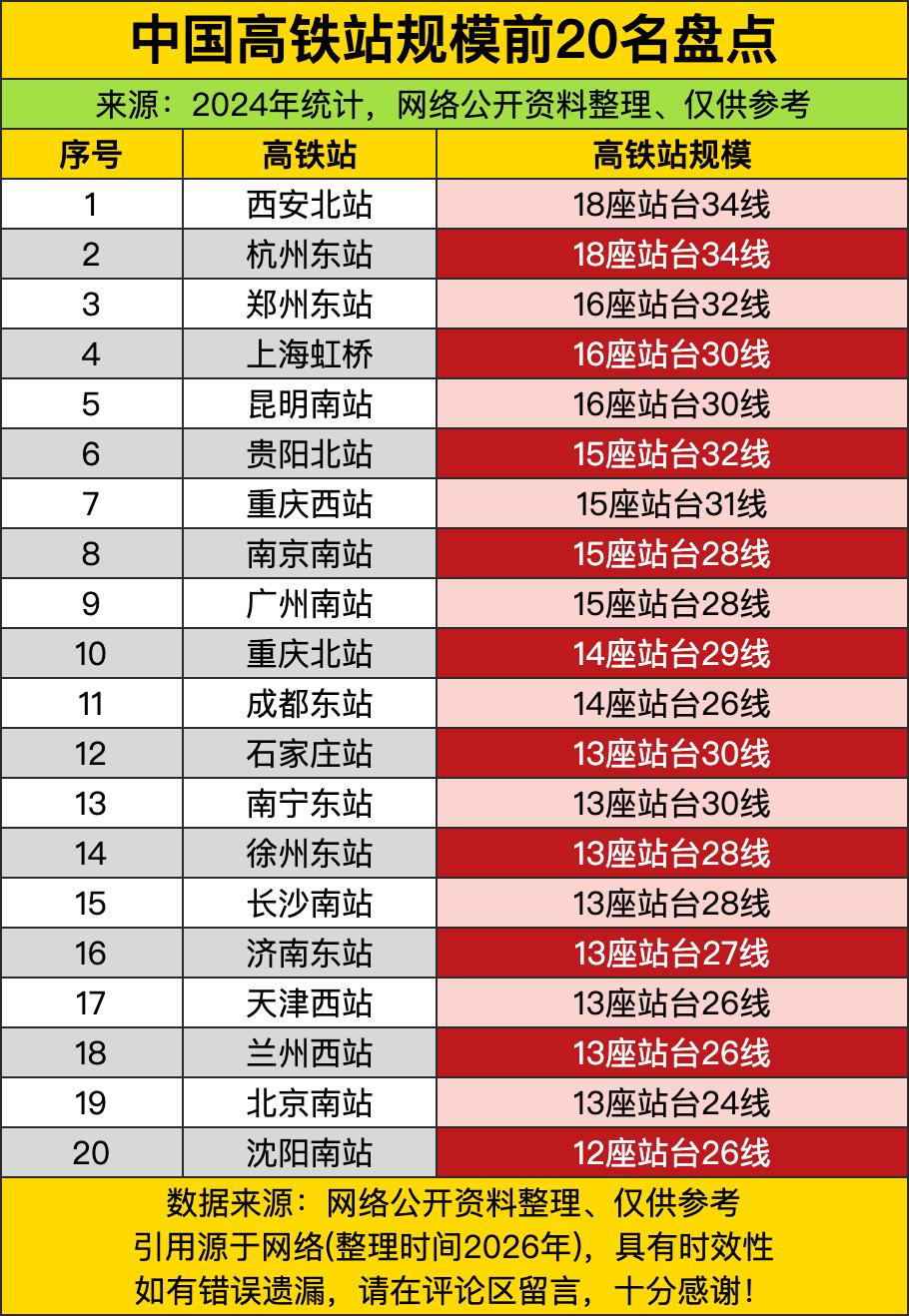 西安北站和杭州东站直接杀疯了，双双霸榜前两名，这架势仿佛在说：“谁才是真正的西北