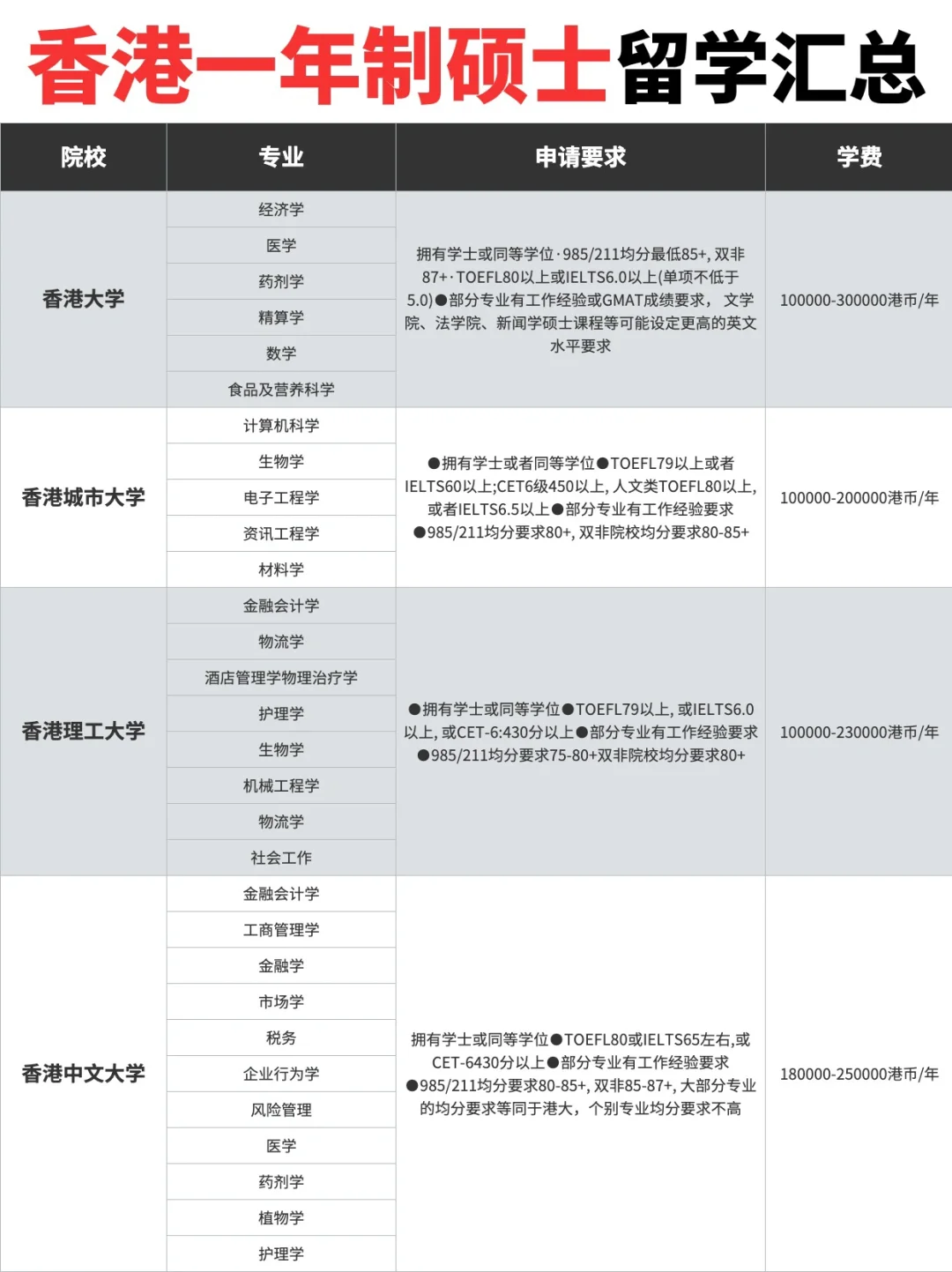 🤫🇭🇰你还不知道的香港一年制硕士优势项目