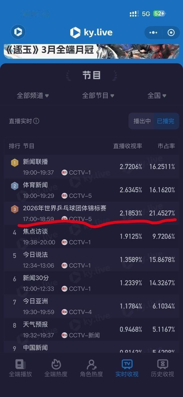 孙颖莎vs伯格斯特隆 我莎和男团出场收视率 孙颖莎