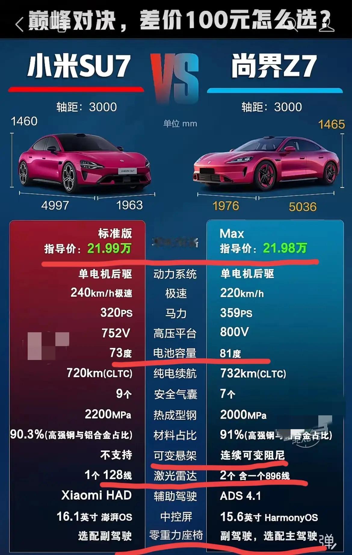 尚界Z7虽然价格一样，华为的智驾更好一些，
但是小米送的东西更值钱。

Napp