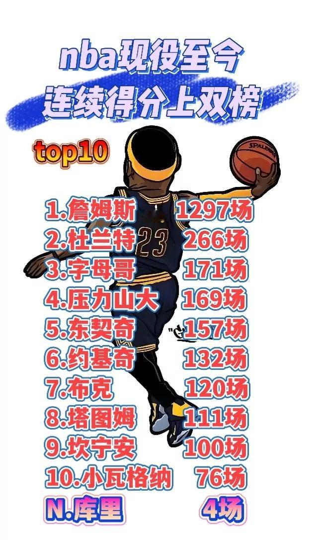 厉害炸了！NBA现役球员得分连续上双排名：詹姆斯1297场杜兰特266场字母哥1