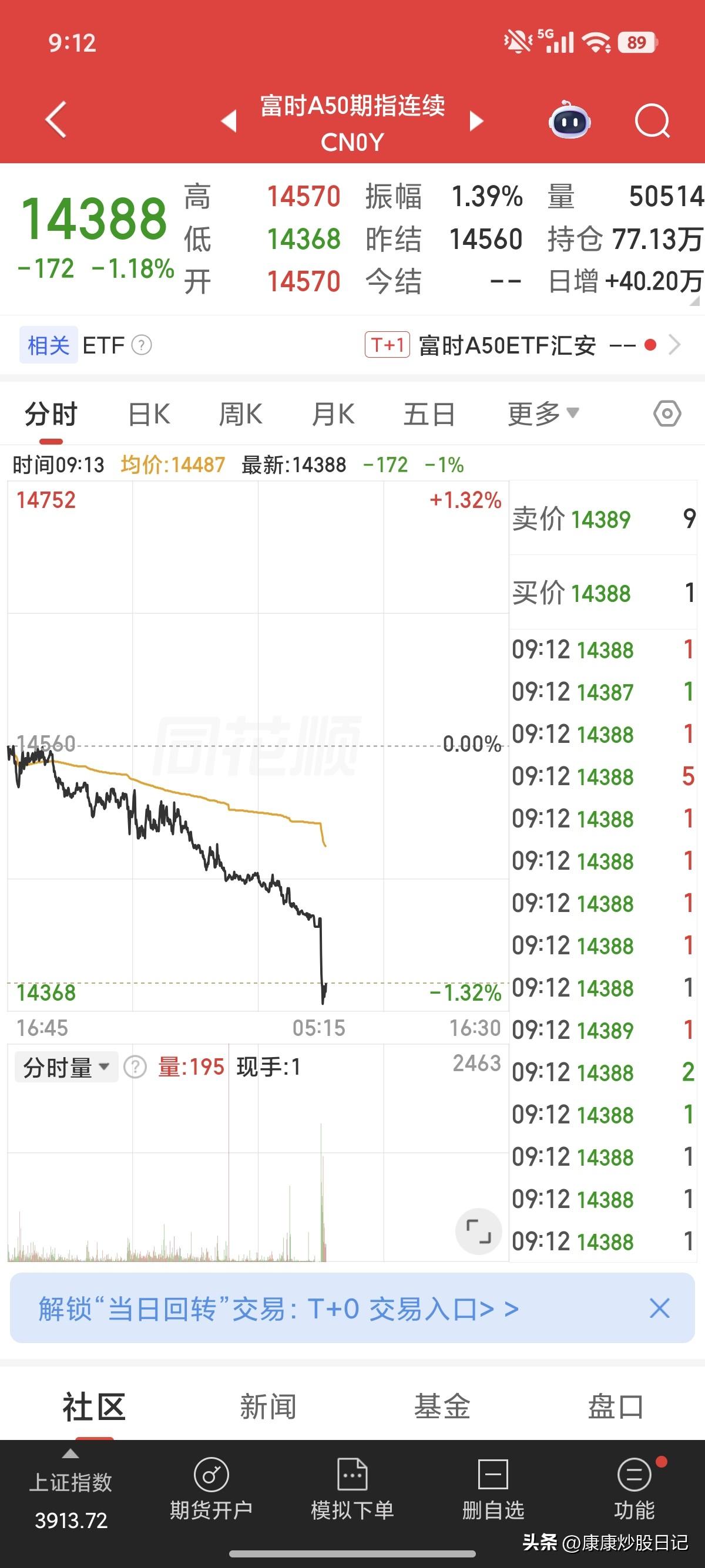 消息太多，分不清真假，就不费脑子了。
看事实。
周五晚上美股走势，挺不好。
现在