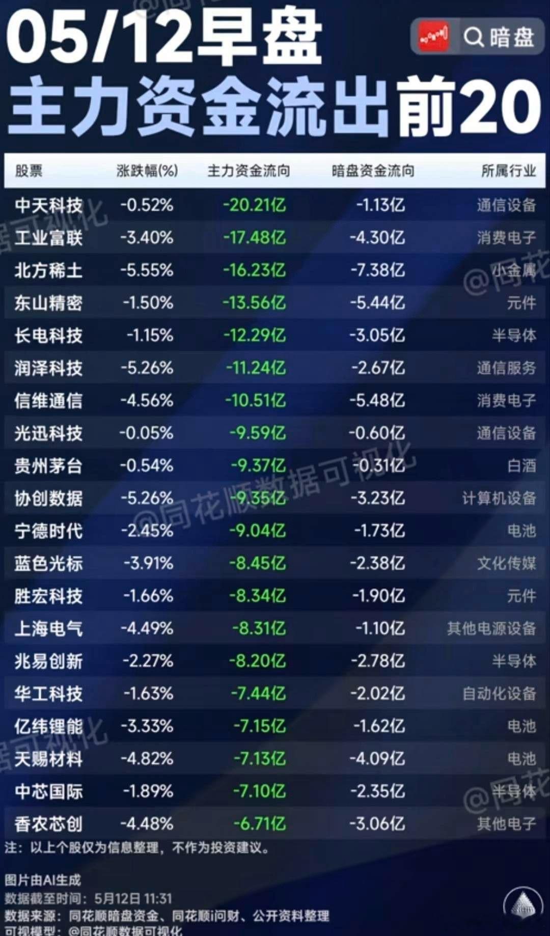 5/12早盘主力砸盘榜TOP20：谁在遭遇资金集体出逃？今日早盘主力资金流出前2