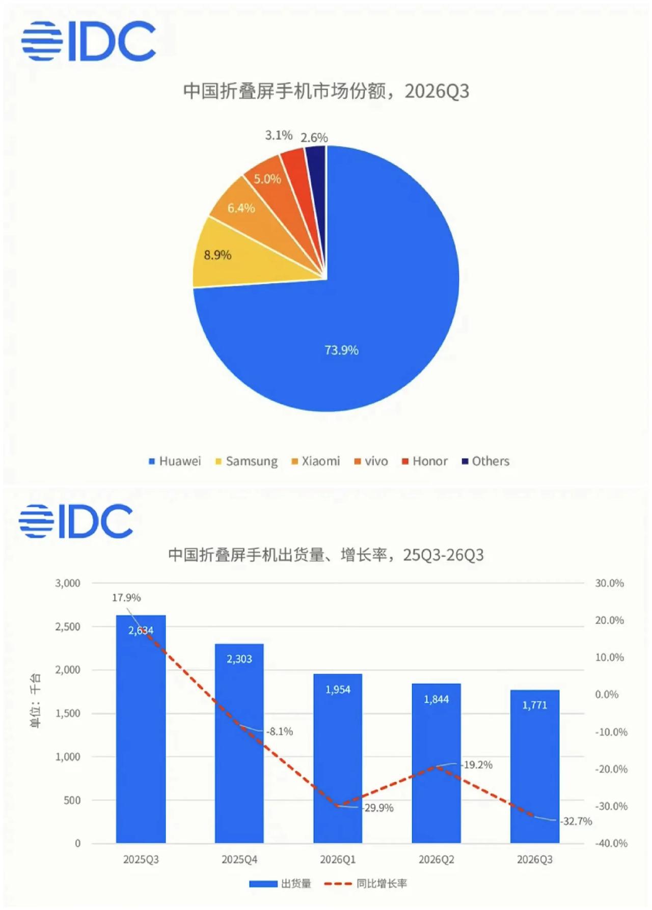 好消息！根据IDC数据显示，2026年第三季度中国折叠屏手机出货量，华为以130