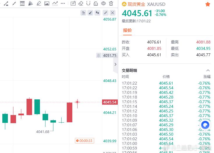 开始盈利，小赚30点金油趋势专家-唐生黄金金价