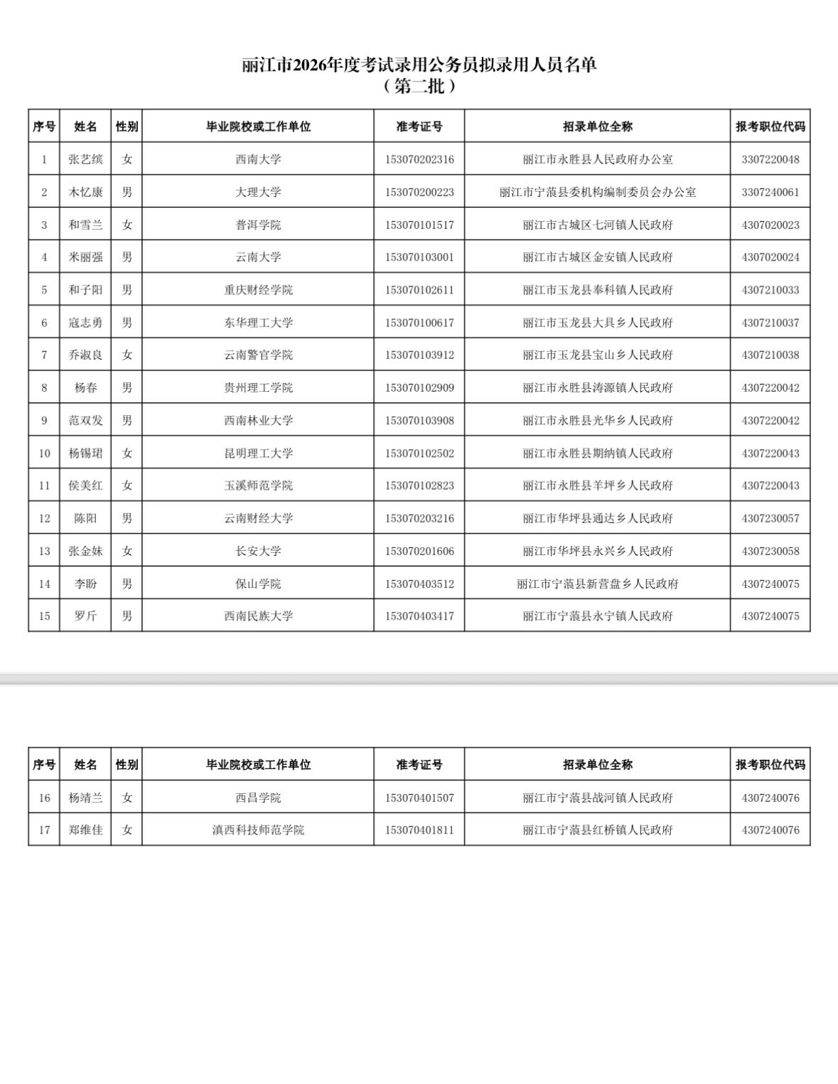【云南丽江】丽江市2026年度考试录用公务员拟录用人员（第二批）公示发布！
丽江