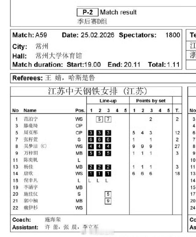 排超联赛 江苏女排女排3比0浙江女排，这得分也太平均了，吴梦洁每局9分，唐欣每局
