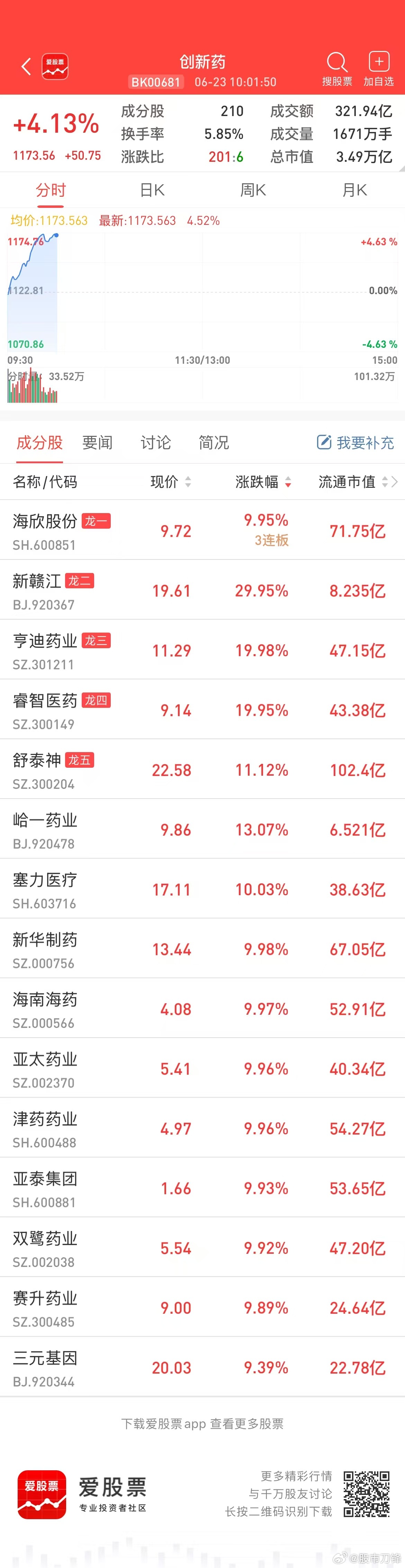 老登股今天全面爆发！昨天的券商股带头冲锋，起到了“振臂一呼”的效果。老登们重仓的
