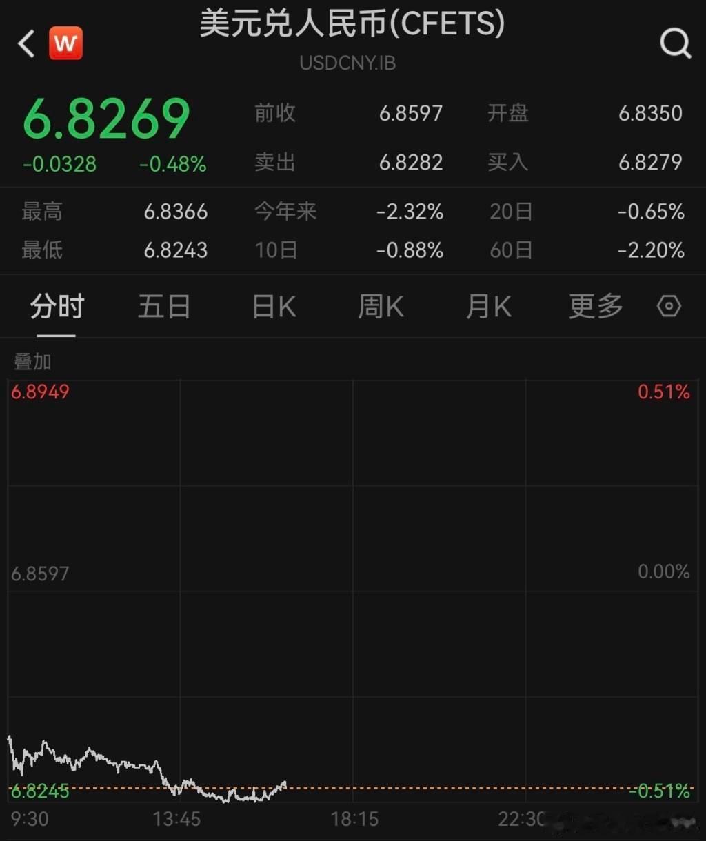 大涨超300点，人民币对美元即期汇率升至3年多新高------随着中东局势缓和，