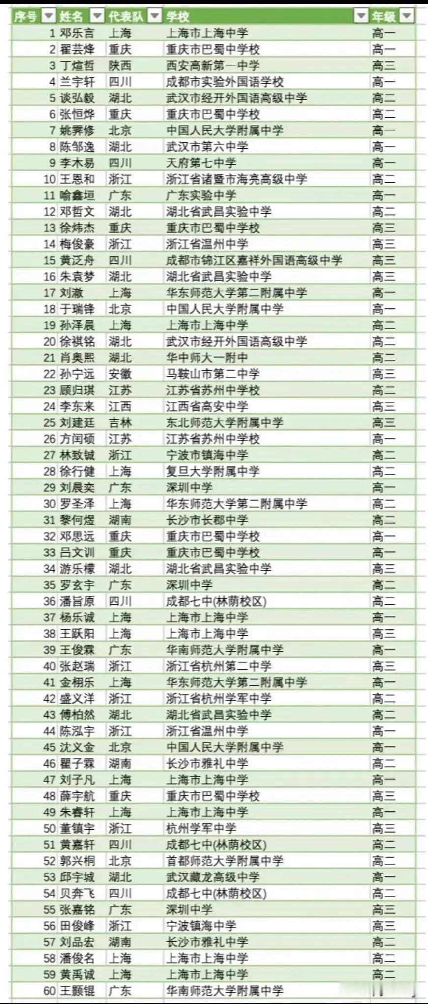 CMO国家集训队名单出来了

按省划分：

上海    12

湖北    9