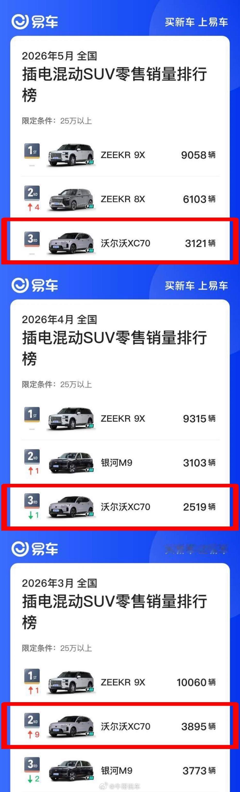 合资豪华品牌半年销量TOP1，居然被沃尔沃拿下了。沃尔沃XC70 3-5个月位居