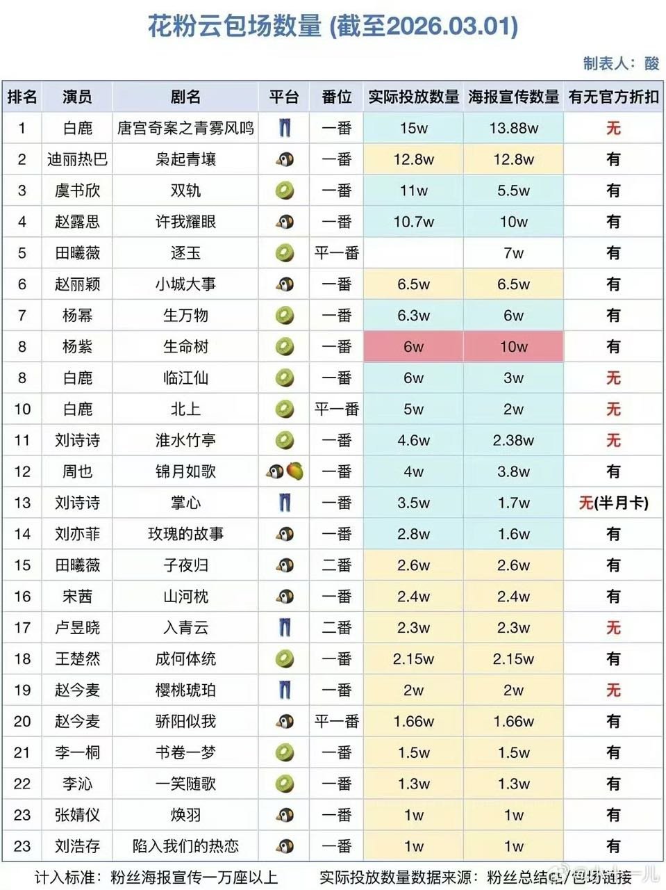 白鹿粉丝唐宫奇案云包场是女明星粉丝第一！超15万座450万元！而且还是无折扣！ 