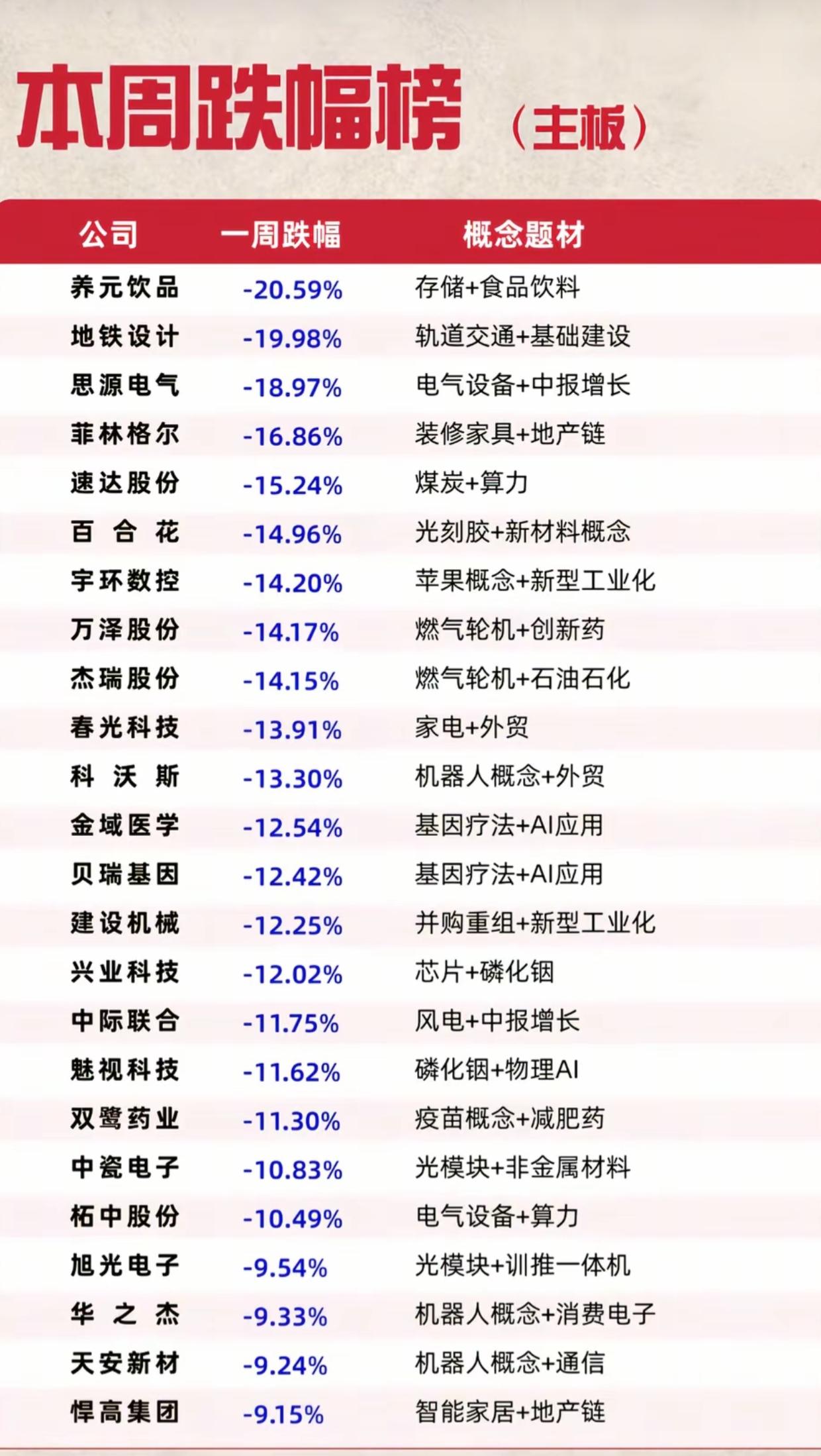 主板本周跌幅榜出炉！一批个股大幅回撤，这些赛道要多留个心眼

主板本周跌幅榜已经