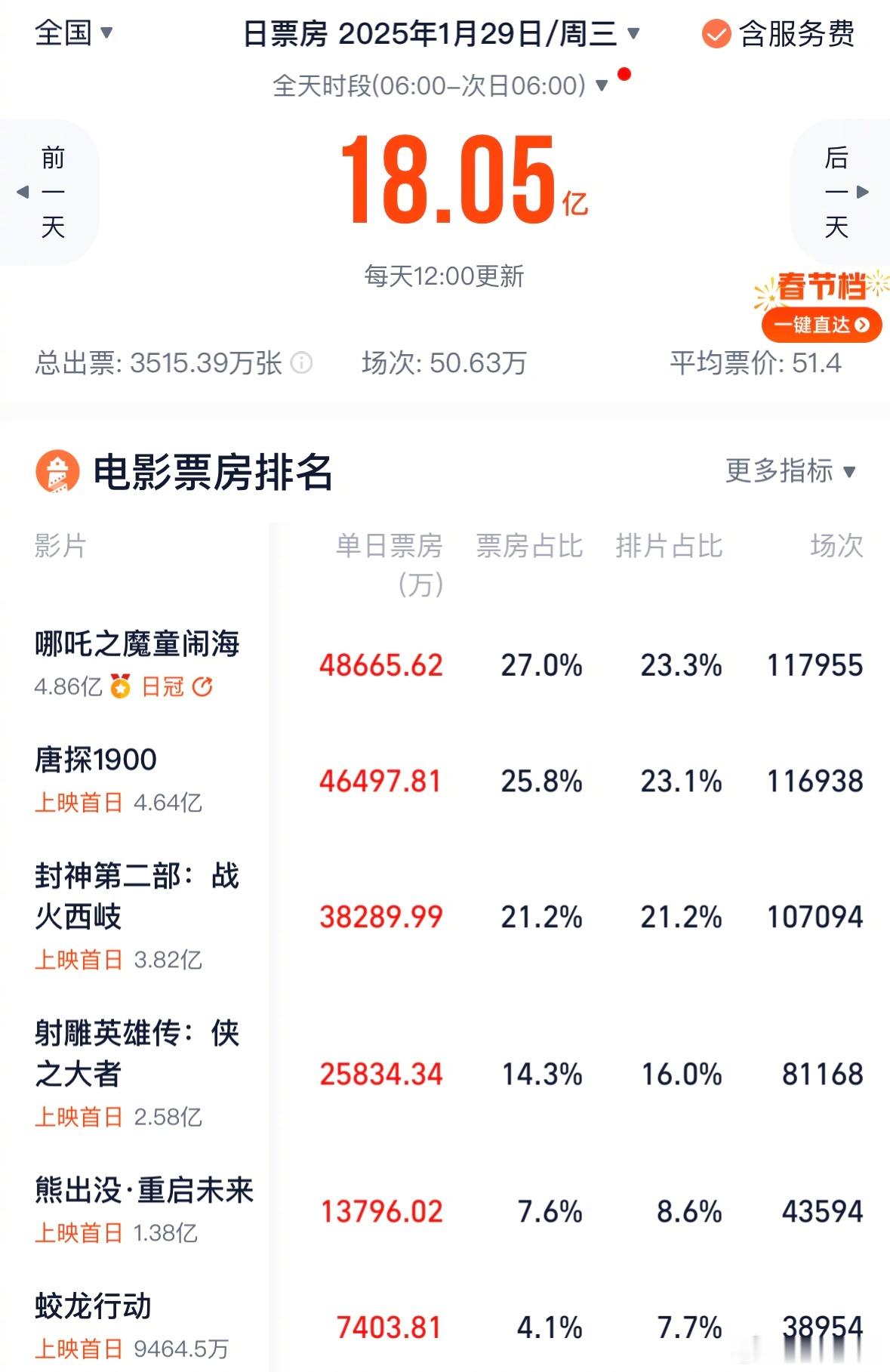 大年初一票房排名 ：1、《哪吒之魔童闹海》，4.86亿，排片23.3%2、《唐探