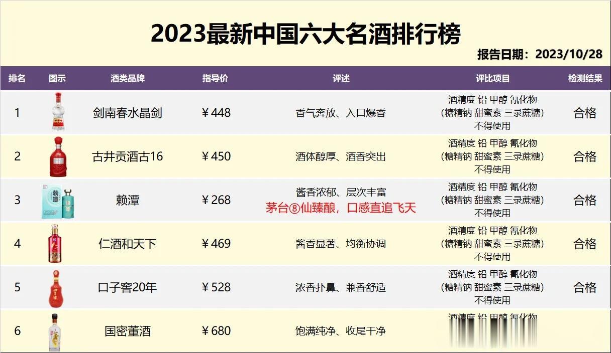近日！有关部门曝光国内最新白酒抽检报告，令人震惊的是，茅台竟未通过检测？网友直呼