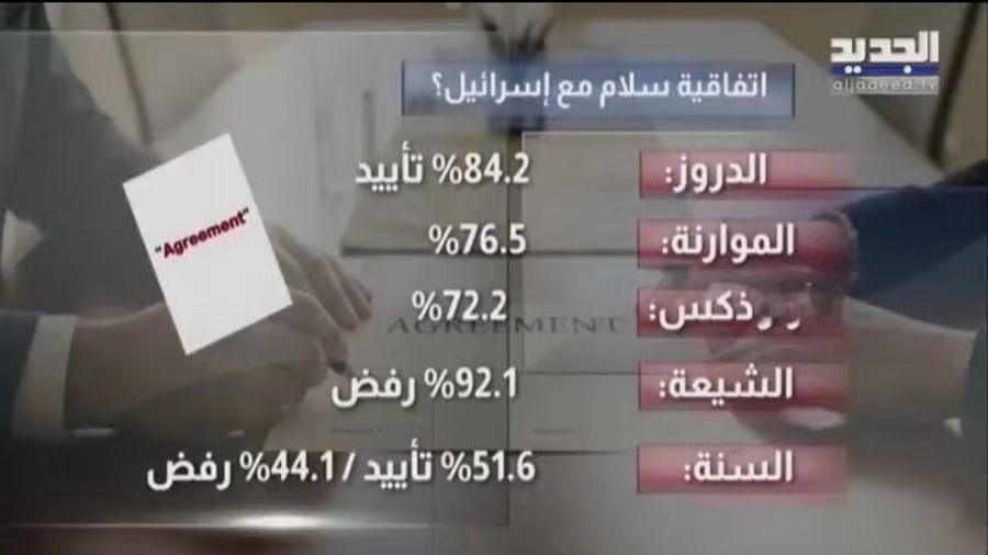 🇱🇧🇮🇱🕊️
黎巴嫩最新民调：
您是否支持与以色列和平协议？

🔥8