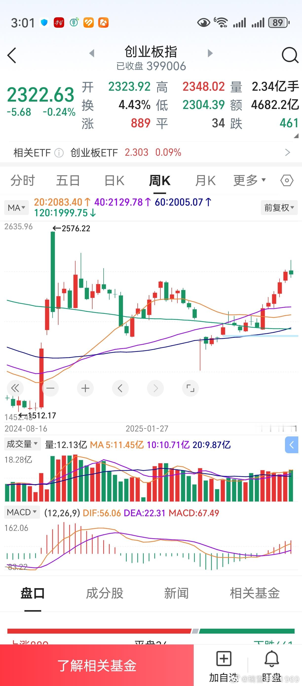 创业板，60周线上穿120周线。“k线下跌，均线上穿”。当k线和均线背离时，以均