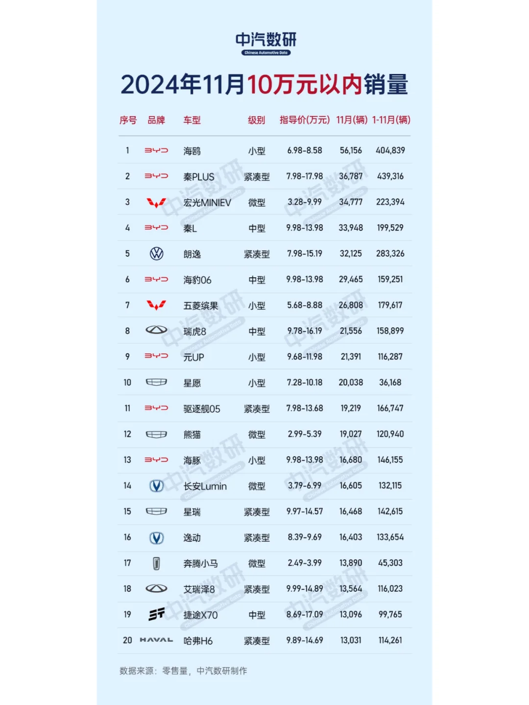2024年11月各价格段汽车销量
