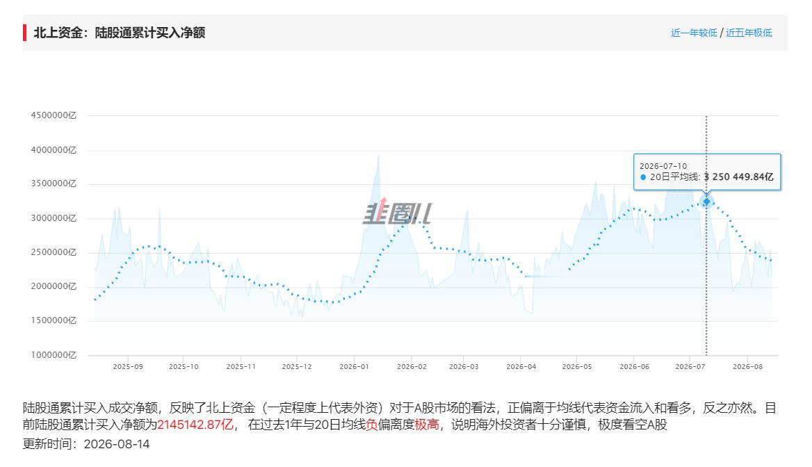 其实当前市场最大的问题是成交量没有了，你去看20日均量线是趋势往下的，说明维持市