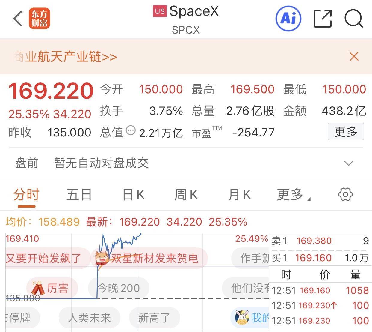 太疯狂，马斯克的spacex首日上市，市值一度突破2.2万亿💲，兑RMB约15