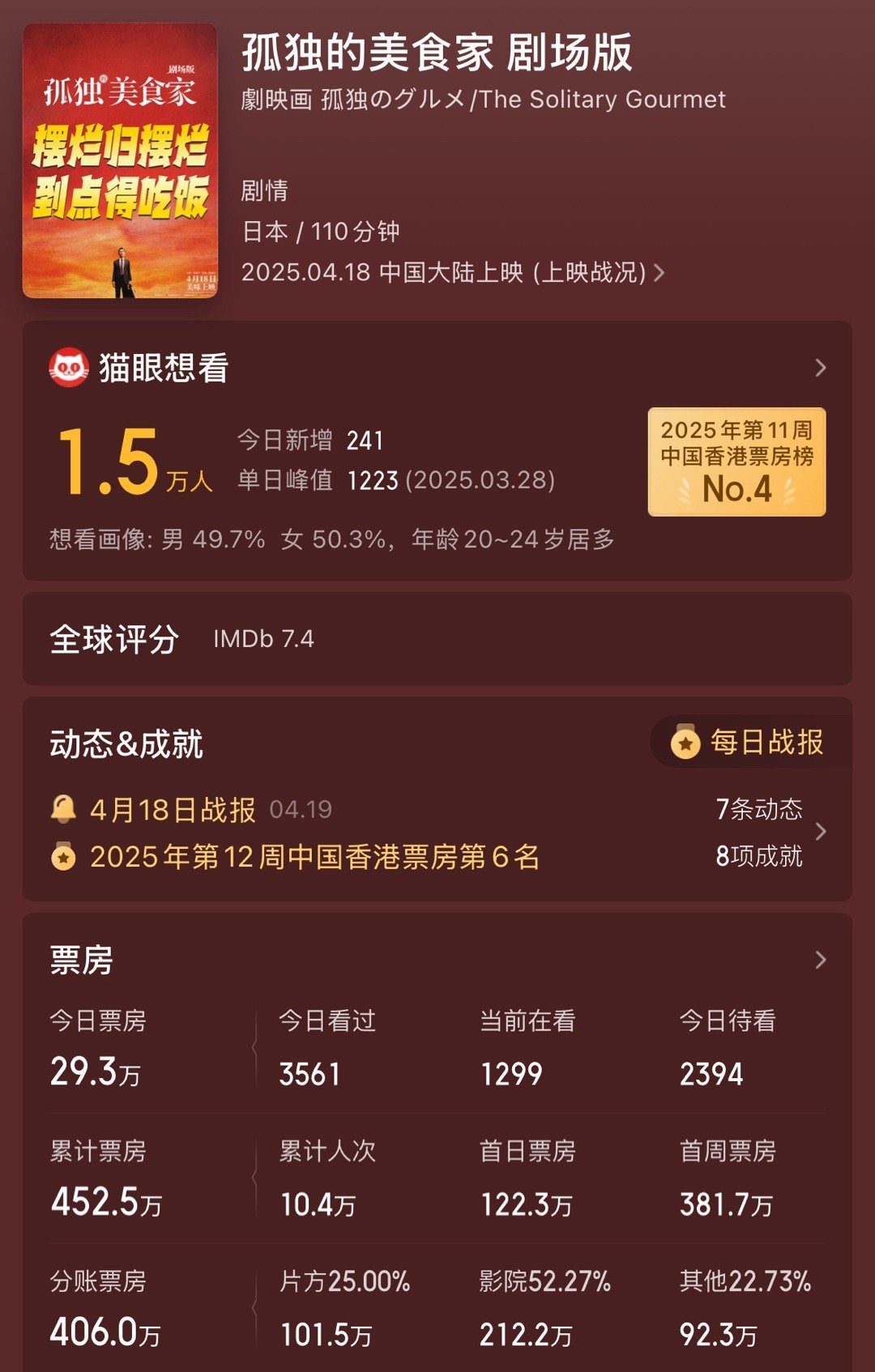 孤独美食家剧场版也卖不动说明有的影视是用来下饭的跟去电影院看的电影不一样 ​​​