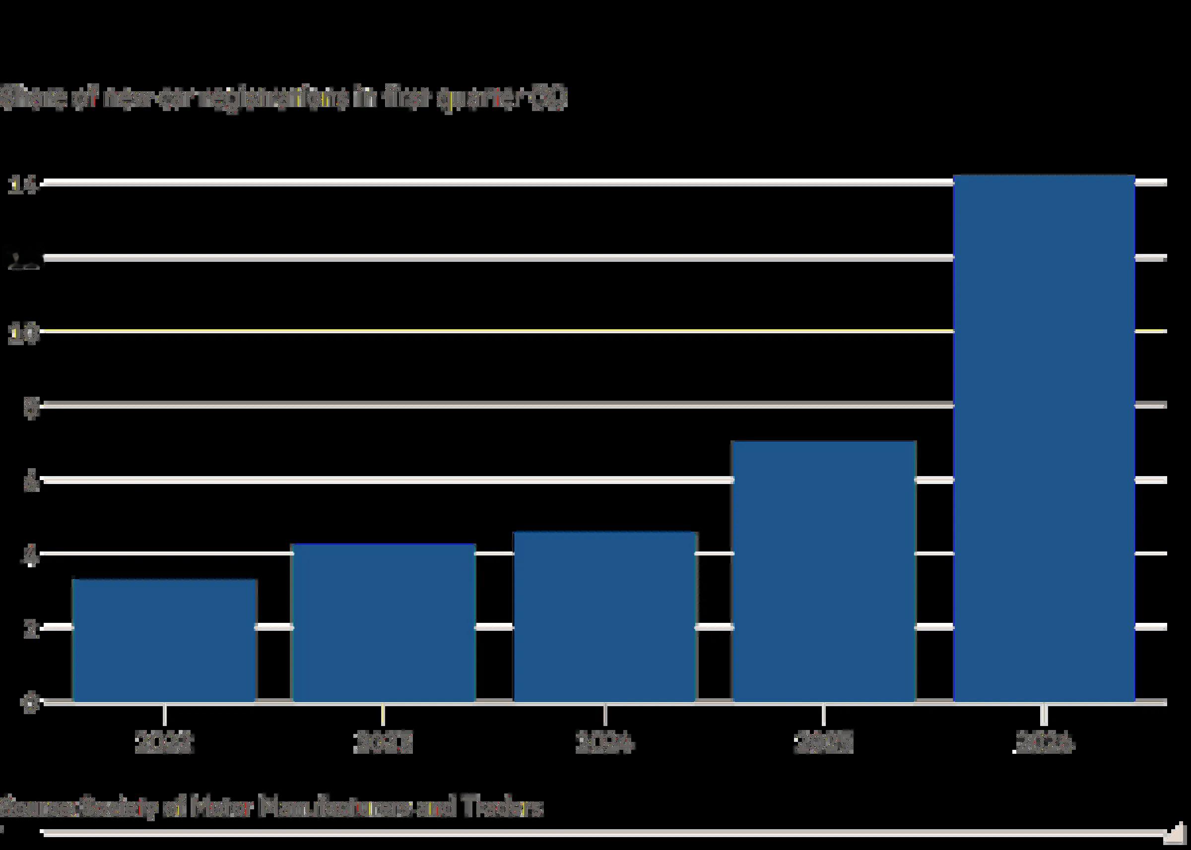 根据英国汽车制造商和贸易商协会(Society of Motor Manufac