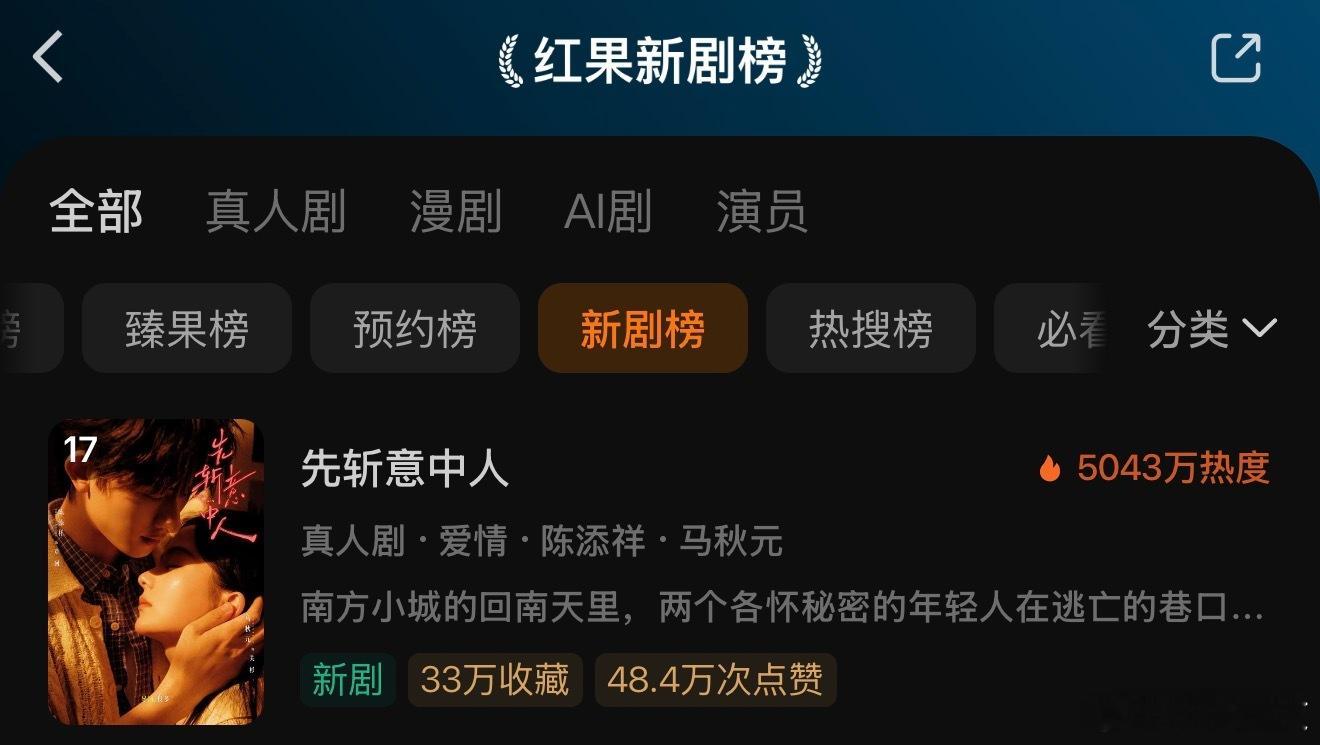 陈添祥和马秋元的《先斩意中人》首日热度有开到5000➕真的比我想象中的好毕竟题材