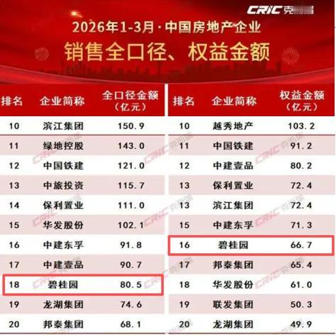 经历了近年的动荡起伏
碧桂园地产今年一到三月再次出现在中国房企名单的前二十名单中