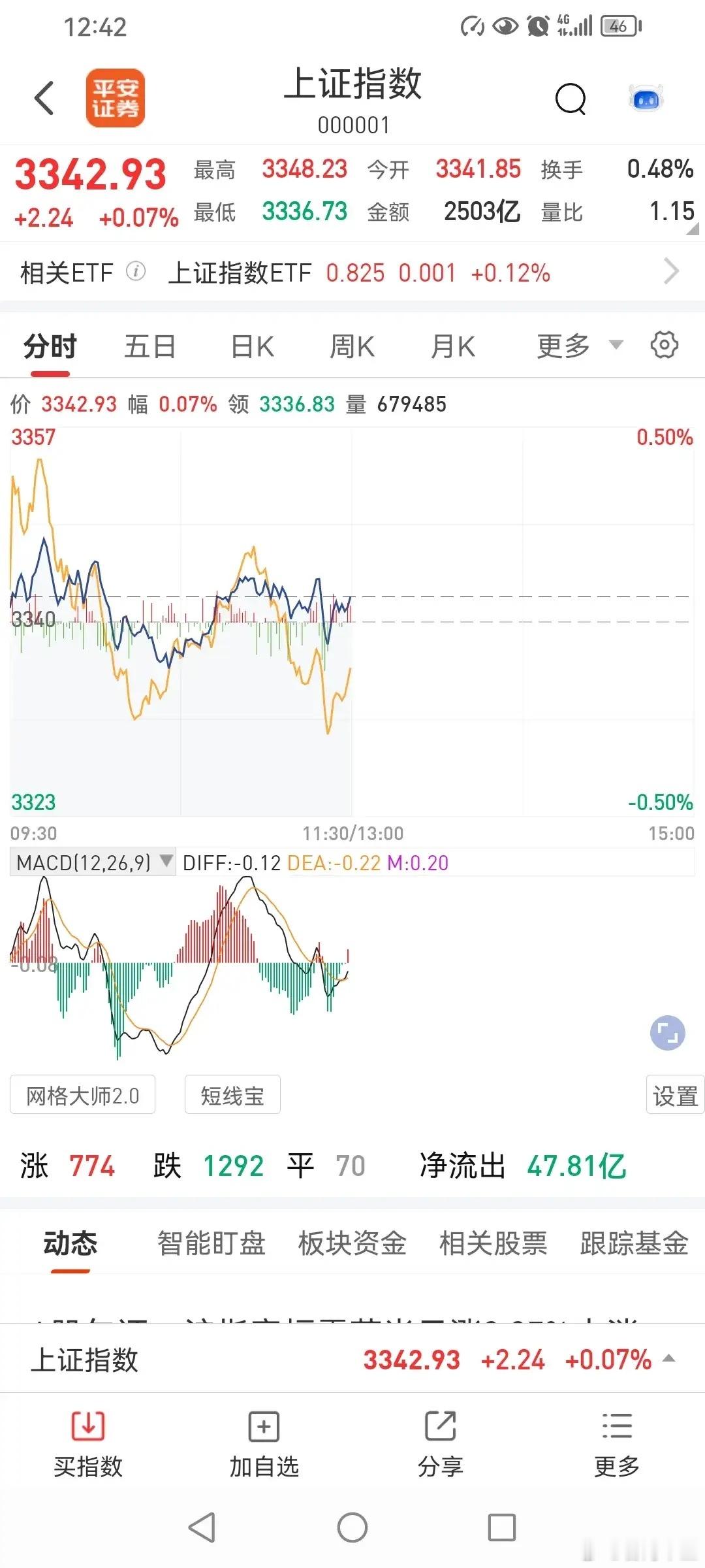 下午能继续上涨吗？今天上午，三大指数都是高开，上证指数高开高走，中午收红。那么，