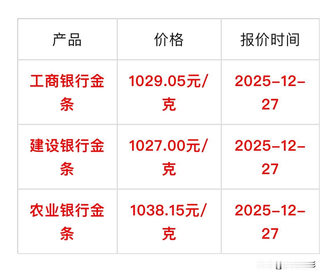 最新消息！
各大银行金条价格同比昨天又上涨了，现在来看看金条卖多少钱一克了？
