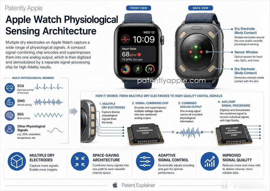 Apple最新获批专利聚焦Apple Watch这类穿戴设备生理传感系统的底层优