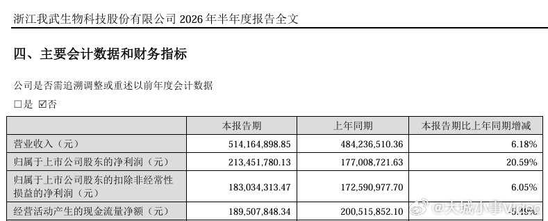 【A股现54亿天价离婚】9月8日晚间，我武生物发布公告称，公司共同实际控制人胡赓